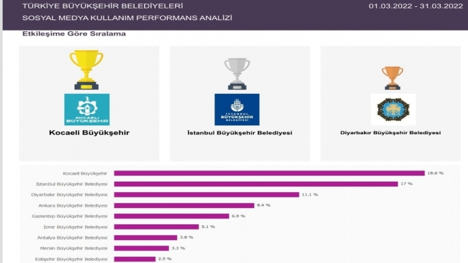 Büyükşehir Sosyal Medya bu kez zirvede